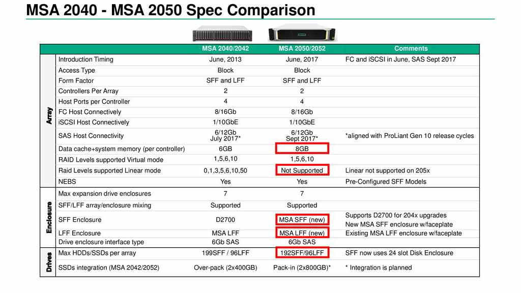 HPE MSA2052 Compare MSA 2042